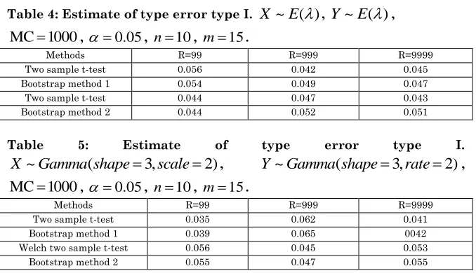 Table 4: Estimate of type error type I. 