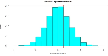 Figure 1 Histogram of bootstrap replications of statistics T(x). Red line is observation t-value