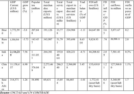 Table 1: Economic and Other Important Indicators For The BRICS Nations, 2010 