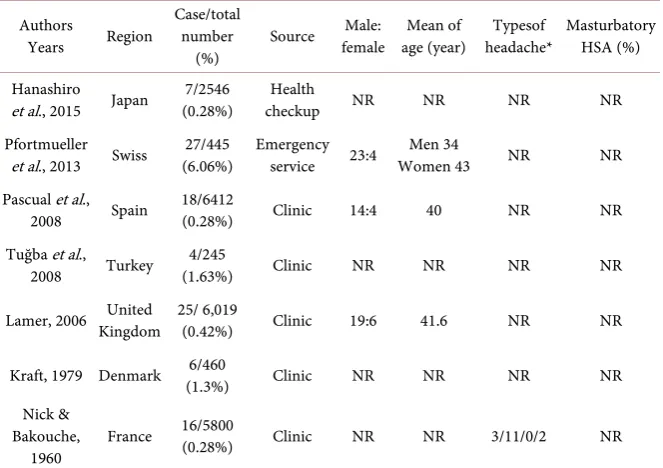 Table 2. The frequency of headache associated with sexual activity (HSA) collected in literature