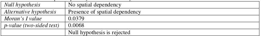 Table 3.  Moran’s test for spatial dependency in estimated efficiency values 