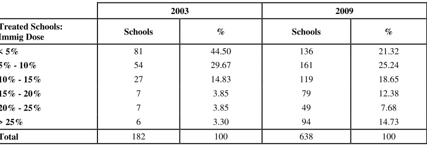 Table 2: School distribution by groups 