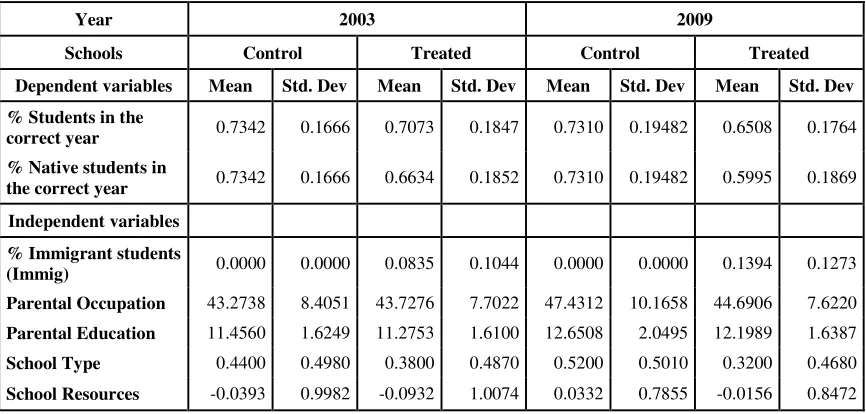 Table 4: Descriptive statistics 