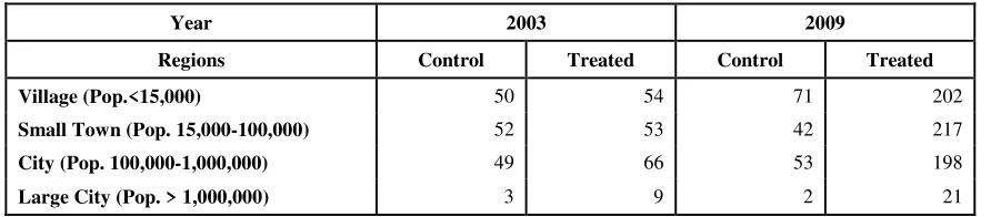 Table 5: Distribution of schools within the different population sizes 