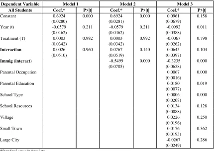 Table 6: Difference-in-differences estimations for all students 
