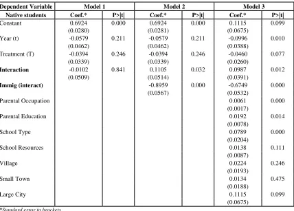 Table 7: Difference-in-differences estimations for native students 