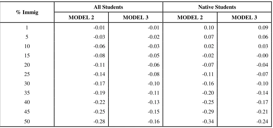 Table 8: Simulation of results for different percentages of immigrant students 