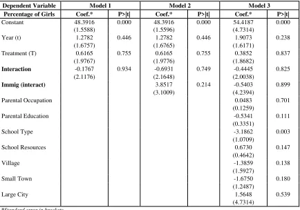 Table 9: Placebo test: Difference in differences models using percentage of girls at school as a “fake” dependent variable 