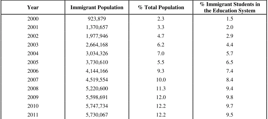 Table 1: Data about immigrant population in Spain 