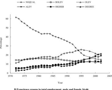 Figure 1: Relative skill shares in total employment  