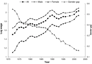 Figure 2: Mean working hours changes by gender, GHS 1972-2002