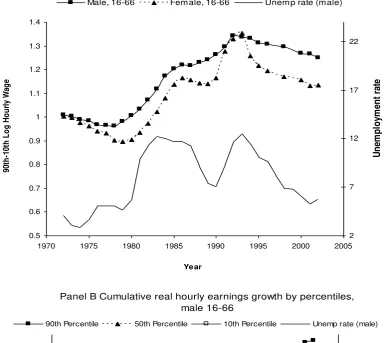 Figure 4: Wage inequalities in the UK, GHS 1972-2002 