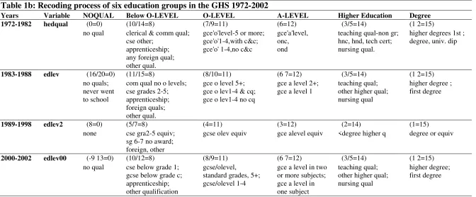 Table 1b: Recoding process of six education groups in the GHS 1972-2002 