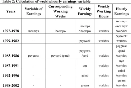 Table 2: Calculation of weekly/hourly earnings variable 