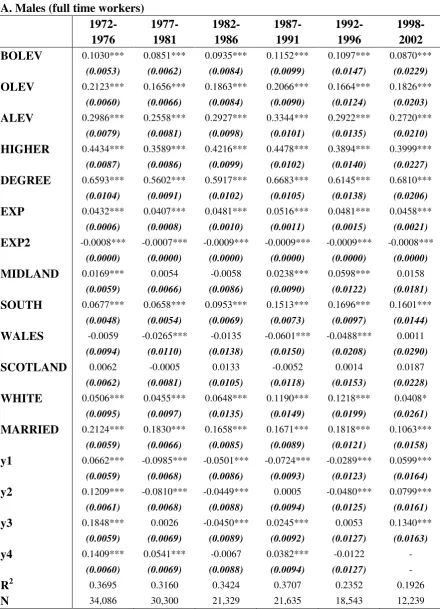 Table 3: Log Hourly Earnings Equations, GHS 1972-2002. Estimation from equation 