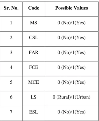 Table 2: Studied factors possible value 