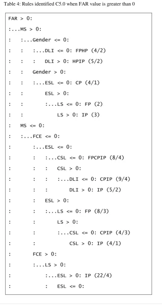 Table 4: Rules identified C5.0 when FAR value is greater than 0 