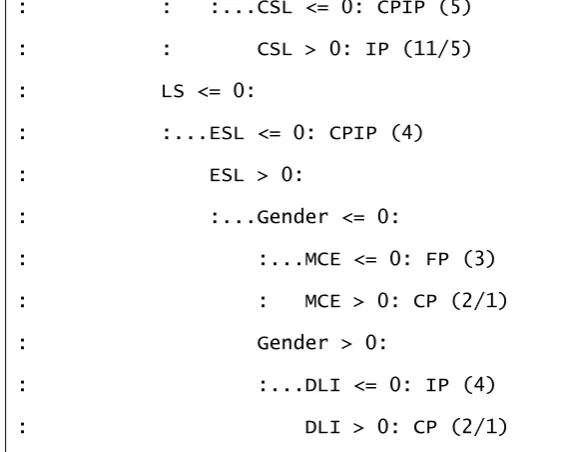 Table 5: rules identified by C5.0 when FAR is less than or equal to zero 