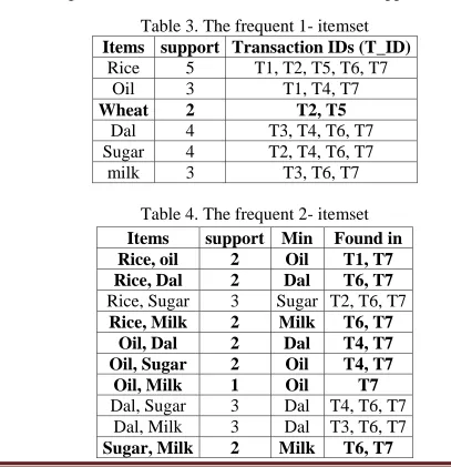 Table 2. The candidate 1- itemset  Items support 