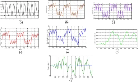 Fig. 12 : Output Response of Simulink Model (a) Input Supply Voltage Waveform of Cycloconverter (b) Output Current Waveform of (g) Time (t)