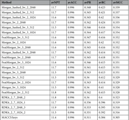 Table 2.  Performance of the tested ligand-centric methods averaged over query molecules sorted by 