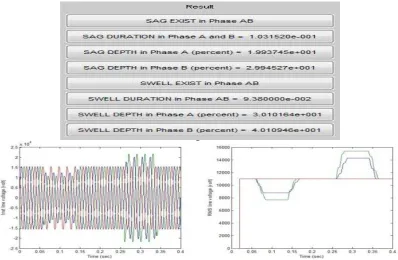 Fig.14: result showing sag & swell present in two phases. 