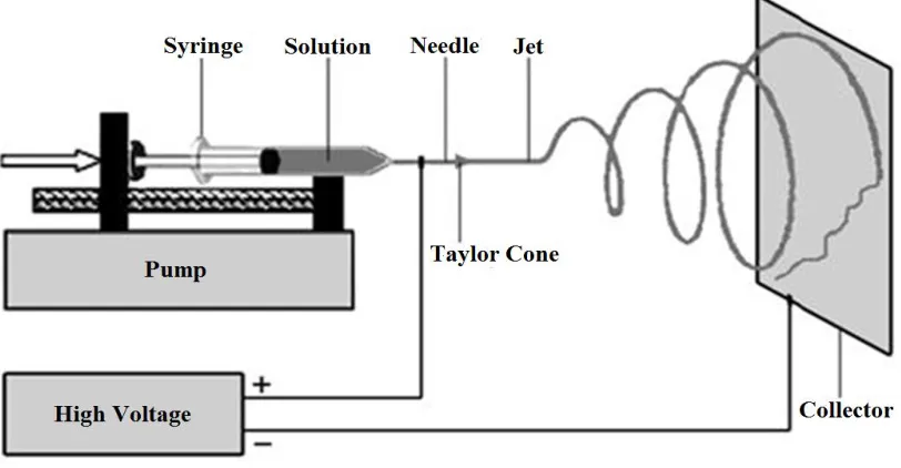 Figure 2-2: Schematic of electrospinning set-up 