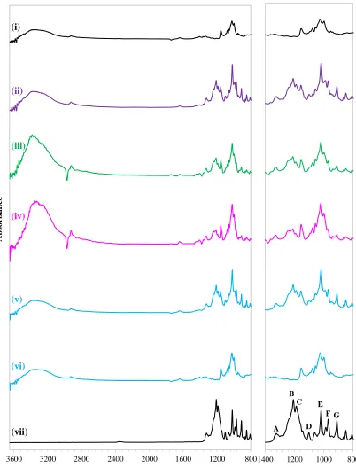 Figure 3-4: FTIR spectra of (i) unmodified α-CD, (ii) physical mixture of α-CD and PFP at a 1:1 molar ratio, inclusion complexes formed at a 1:1 (CD:PFP) molar ratio via (iii) dry mixing, (iv) paste mixing, (v) co-precipitation at 40°C, (vi) co-precipitation at RT(vii) and as-received PFP 