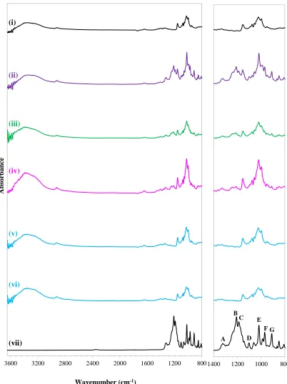 Figure 3-5: FTIR spectra of (i) unmodified α-CD, (ii) physical mixture of α-CD and PFP at a 2:1 molar ratio, inclusion complexes formed at a 2:1 (CD:PFP) molar ratio via (iii) dry mixing, (iv) paste mixing, (v) co-precipitation at 40°C, (vi) co-precipitation at RT(vii) and as-received PFP 