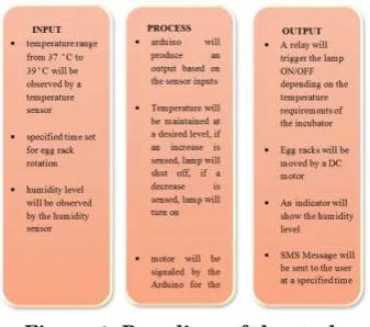 Figure 1: Paradigm of the study 