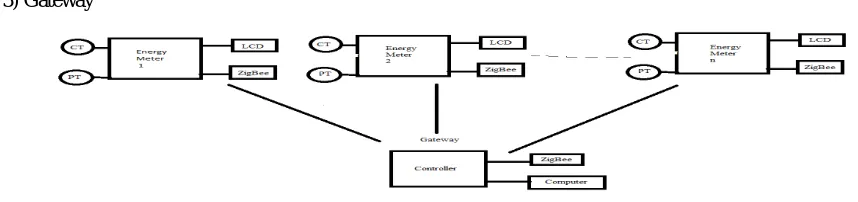 Figure 1.  Conceptual Block Diagram of Proposed System  