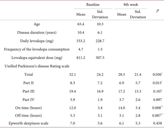 Table 1. Patient characteristics at baseline and the 8th week. 