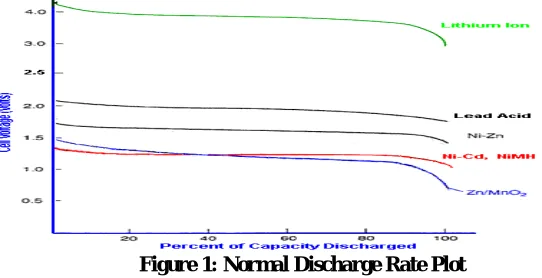Figure 1: Normal Discharge Rate Plot 
