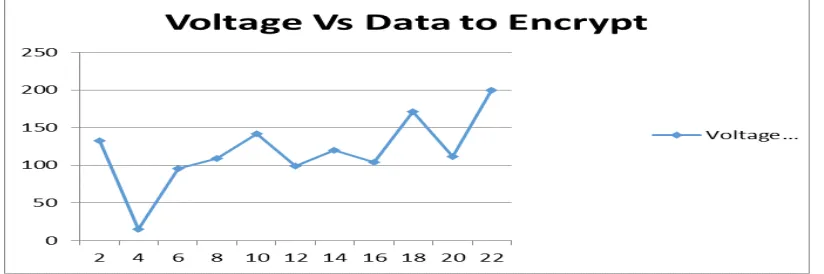 Table 1: Power Saved per Encryption Data Size  