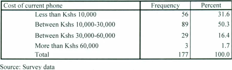 Table 4.7: Cost of the current phone