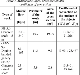 Table 1. Massic flow, area, cross section and 