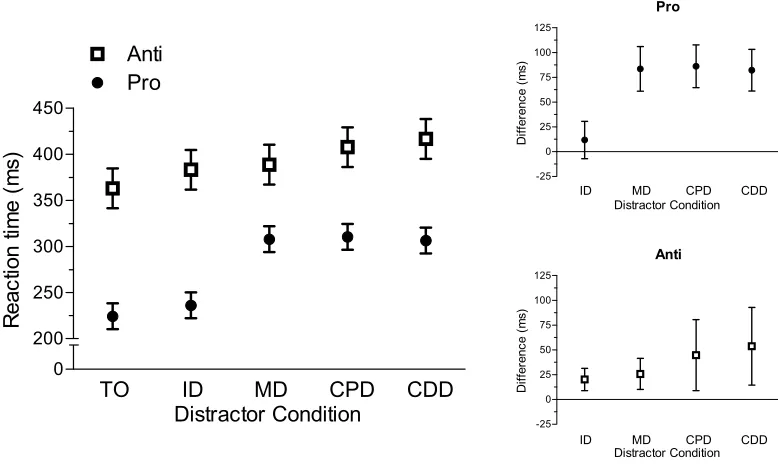 Figure 3. The main panel depicts mean reaction time (ms) for pro (i.e., closed circles)- 