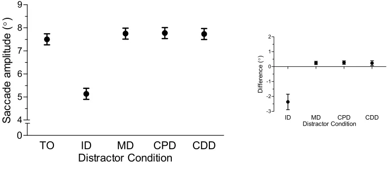 Figure 5. Data for the supplemental experiment wherein target and distractor were 