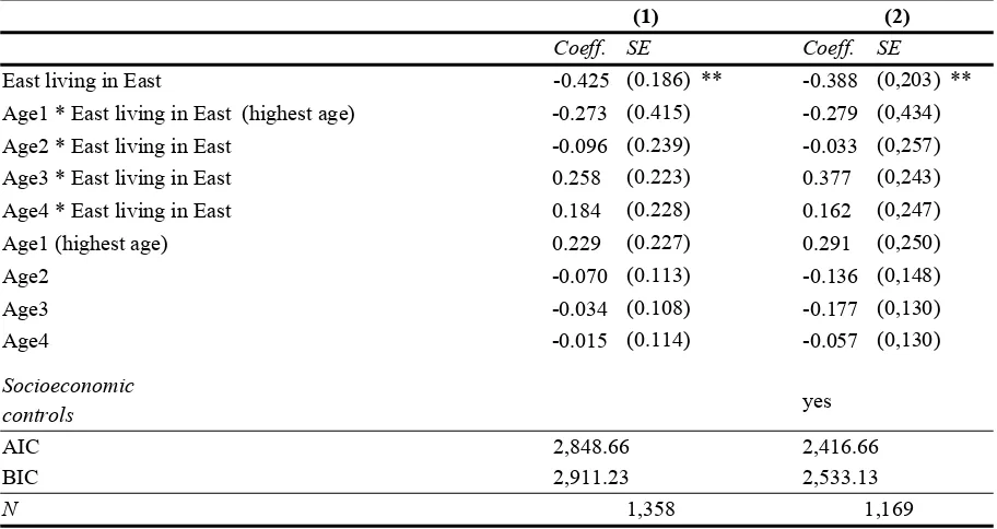 Table 3: Results of ordered probit models for inequality reduction, by age cohorts 