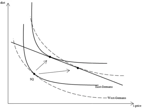 Figure 3: East andd West Germmans prefereences for reedistributionn 