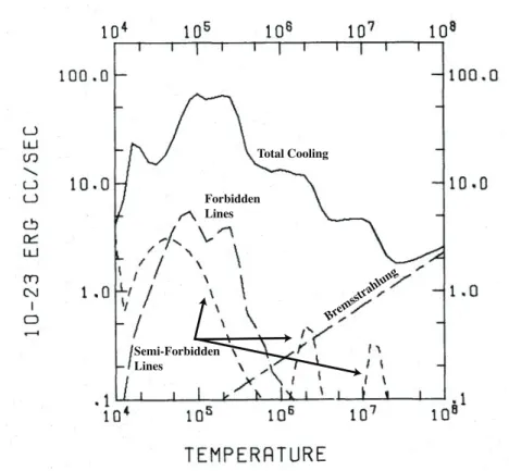 Figure 1.4: The cooling efficiency ⇤ as a function of temperature. The short-dash, long- long-dash, short-long-long-dash, and solid lines represent the semi-forbidden line, forbidden line, bremsstrahlung, and total cooling efficiencies