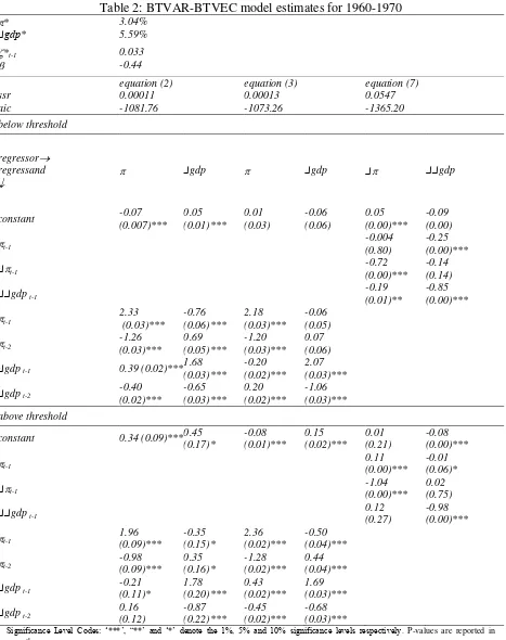 Table 2: BTVAR-BTVEC model estimates for 1960-1970 