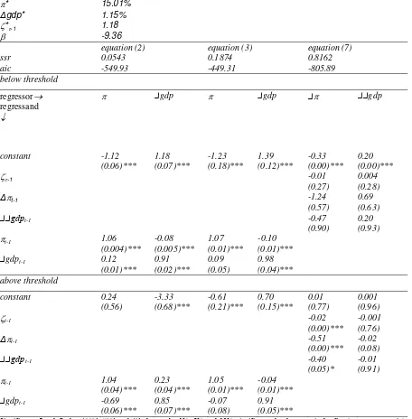 Table 3: BTVAR-BTVEC model estimates for 1985-1994 