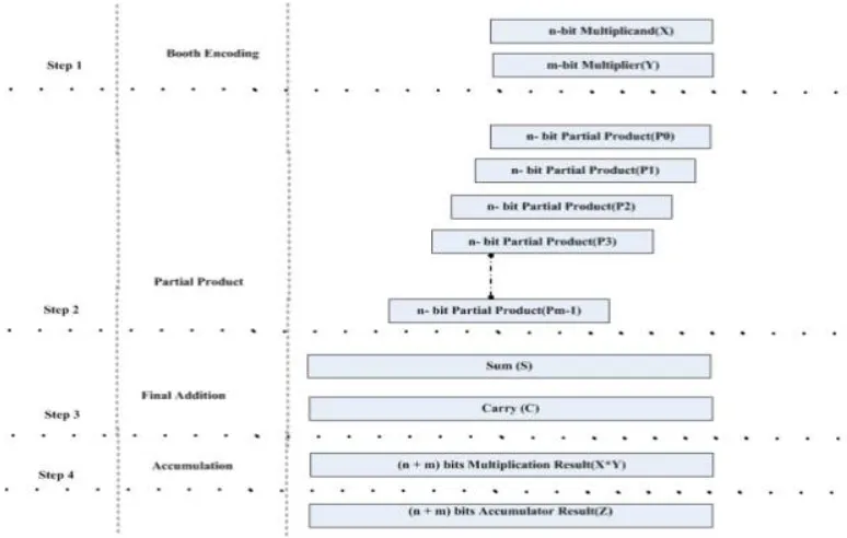 figure 3. Modified Booth encoder reduces partial products by half, so we are required to sum partial products