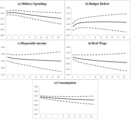 Figure 2: Response of VAR model to a military spending shock