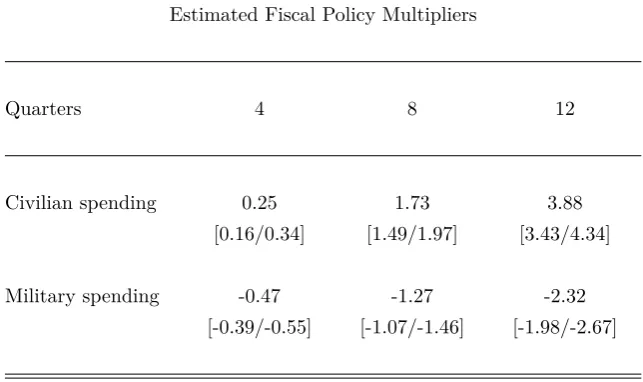 Table 2: Estimated ﬁscal policy eﬀects (civilian and military spending)