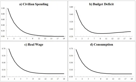 Figure 3: Dynamic eﬀects of civilian spending shock