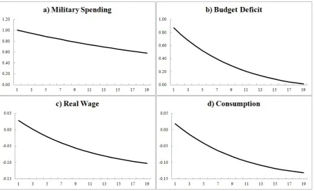 Figure 4: Dynamic eﬀects of military spending shock