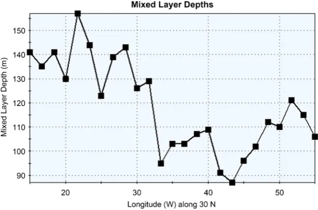 Figure 1. Mixed layer depths as a function of longitude along 30 N in the North Atlantic starting at Africa and extending west for 40 degrees, based on 250 BT measurements from Ref