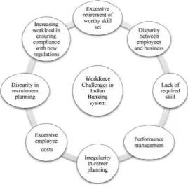 Figure 1. Workforce challenges of Indian banking system. 